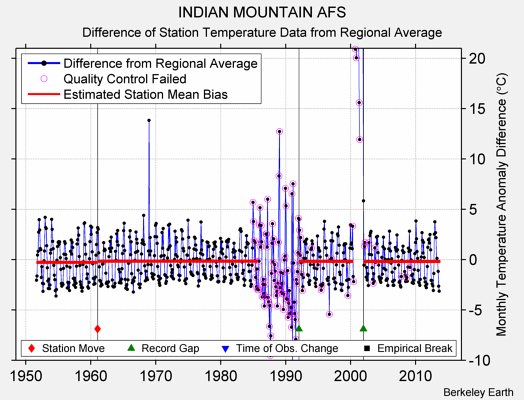 INDIAN MOUNTAIN AFS difference from regional expectation