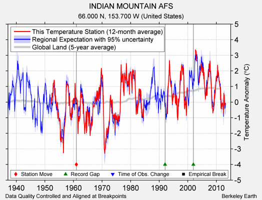 INDIAN MOUNTAIN AFS comparison to regional expectation