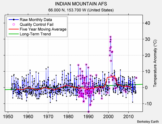 INDIAN MOUNTAIN AFS Raw Mean Temperature