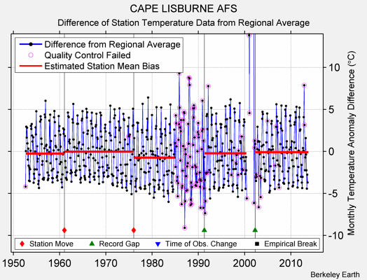 CAPE LISBURNE AFS difference from regional expectation