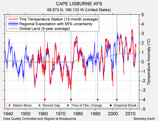 CAPE LISBURNE AFS comparison to regional expectation