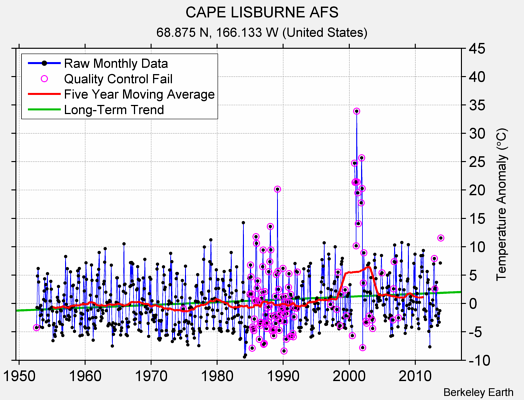 CAPE LISBURNE AFS Raw Mean Temperature