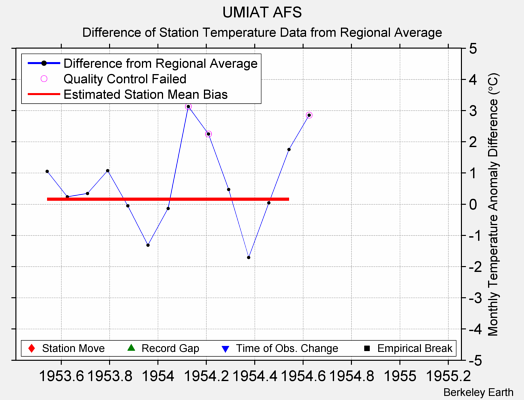 UMIAT AFS difference from regional expectation