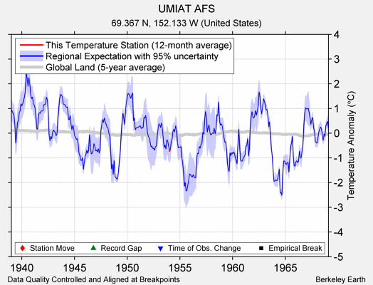 UMIAT AFS comparison to regional expectation