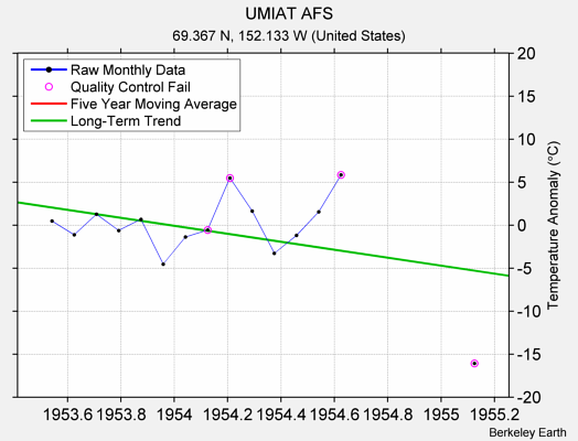 UMIAT AFS Raw Mean Temperature