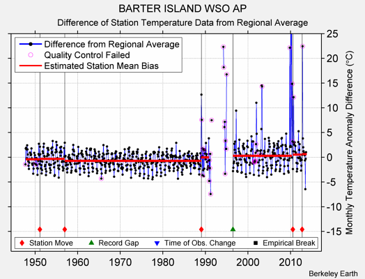 BARTER ISLAND WSO AP difference from regional expectation