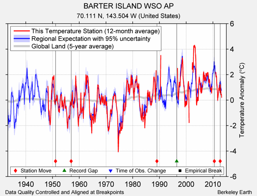 BARTER ISLAND WSO AP comparison to regional expectation