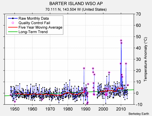 BARTER ISLAND WSO AP Raw Mean Temperature