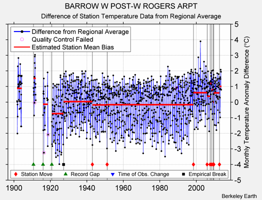 BARROW W POST-W ROGERS ARPT difference from regional expectation