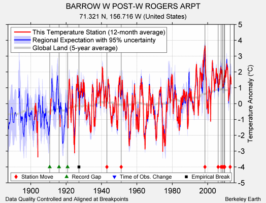 BARROW W POST-W ROGERS ARPT comparison to regional expectation