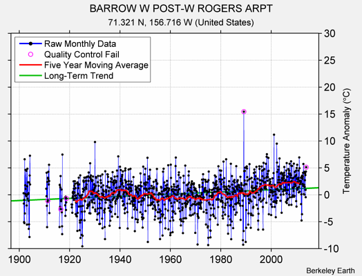 BARROW W POST-W ROGERS ARPT Raw Mean Temperature