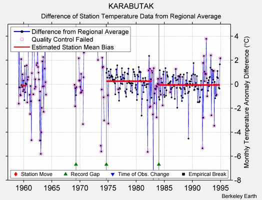 KARABUTAK difference from regional expectation