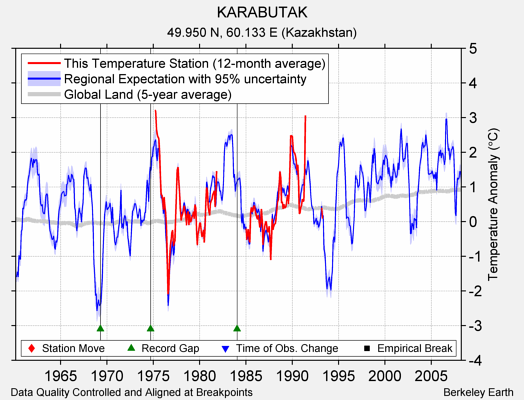 KARABUTAK comparison to regional expectation