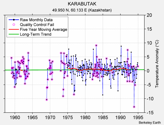 KARABUTAK Raw Mean Temperature