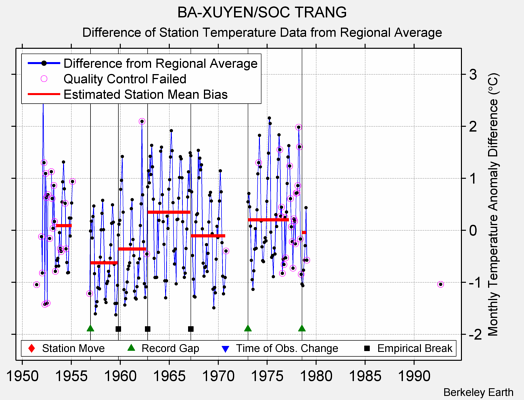 BA-XUYEN/SOC TRANG difference from regional expectation