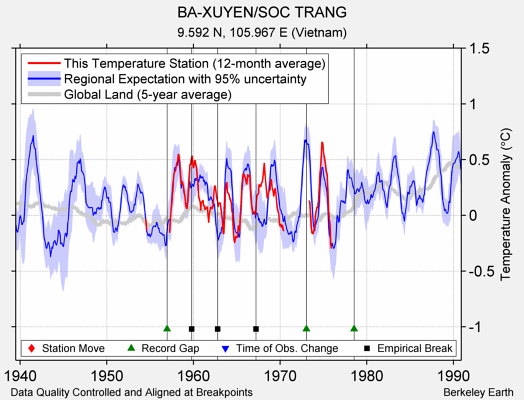 BA-XUYEN/SOC TRANG comparison to regional expectation