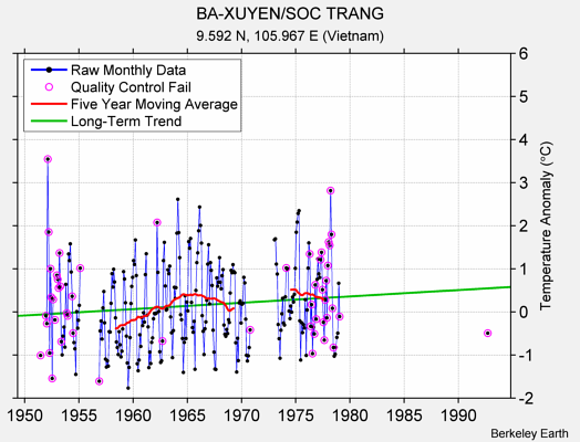 BA-XUYEN/SOC TRANG Raw Mean Temperature