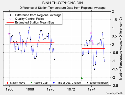 BINH THUY/PHONG DIN difference from regional expectation