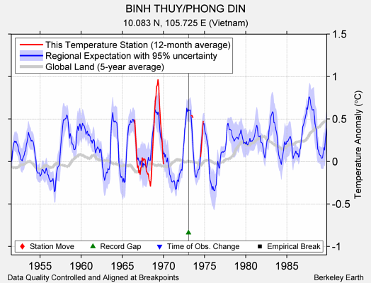 BINH THUY/PHONG DIN comparison to regional expectation