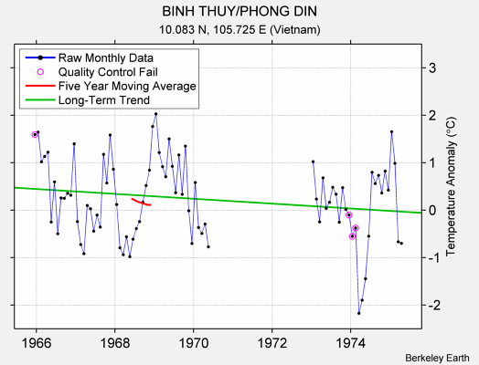 BINH THUY/PHONG DIN Raw Mean Temperature