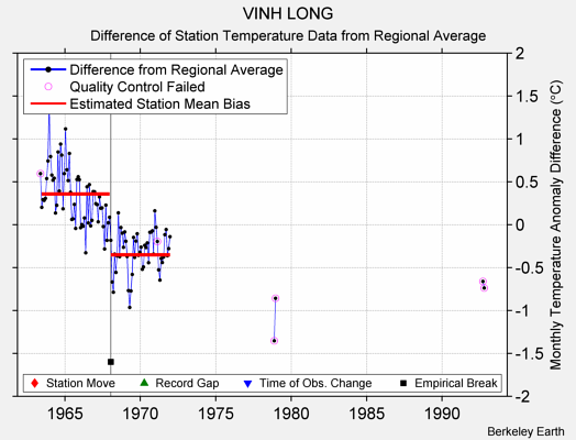 VINH LONG difference from regional expectation