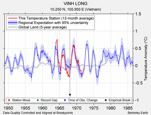 VINH LONG comparison to regional expectation