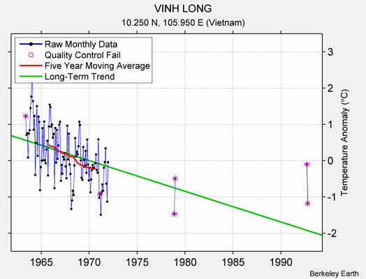 VINH LONG Raw Mean Temperature