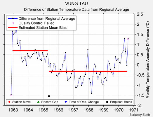 VUNG TAU difference from regional expectation