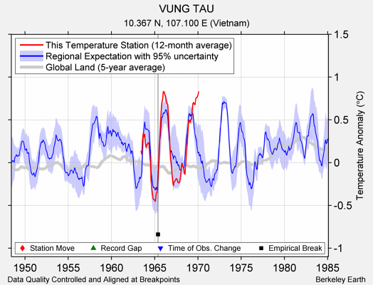 VUNG TAU comparison to regional expectation