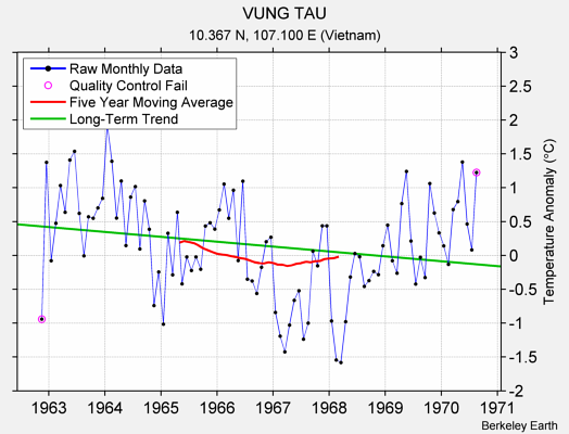 VUNG TAU Raw Mean Temperature