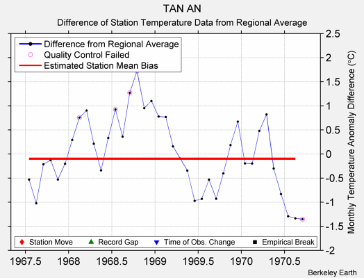 TAN AN difference from regional expectation