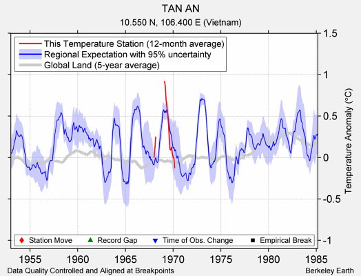 TAN AN comparison to regional expectation