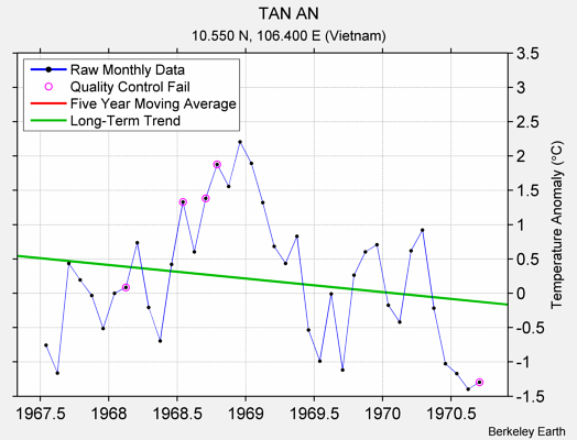 TAN AN Raw Mean Temperature