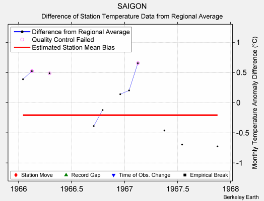 SAIGON difference from regional expectation