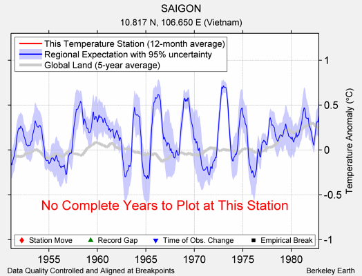 SAIGON comparison to regional expectation