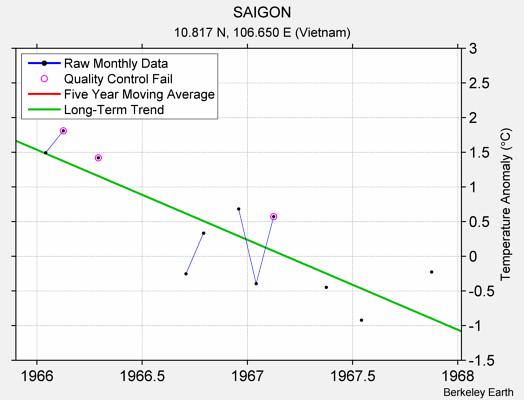 SAIGON Raw Mean Temperature