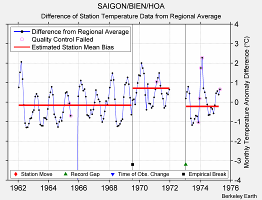 SAIGON/BIEN/HOA difference from regional expectation