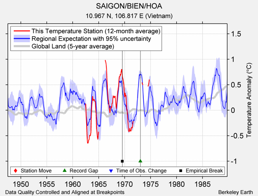 SAIGON/BIEN/HOA comparison to regional expectation