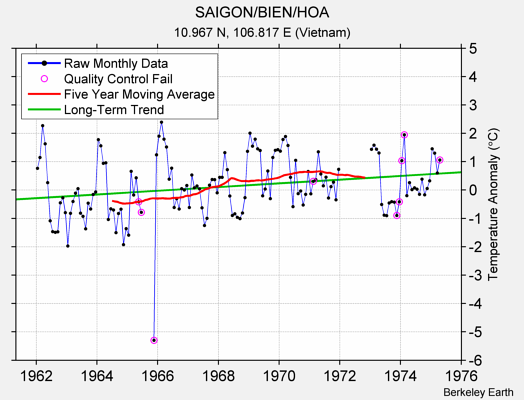 SAIGON/BIEN/HOA Raw Mean Temperature