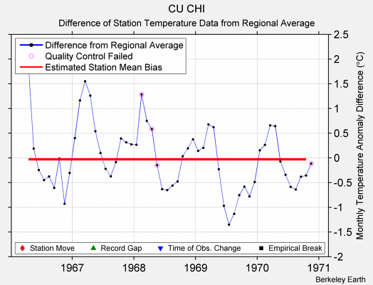 CU CHI difference from regional expectation