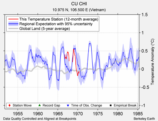 CU CHI comparison to regional expectation