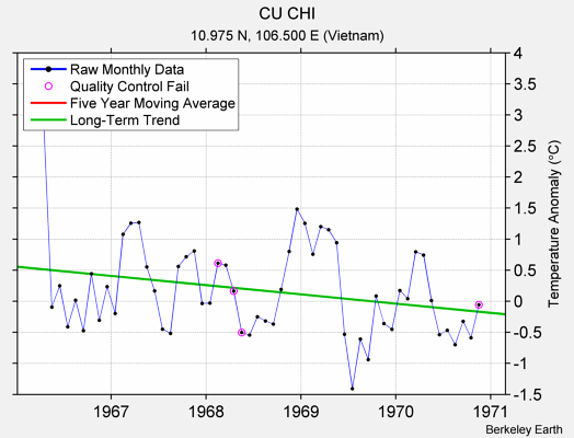 CU CHI Raw Mean Temperature