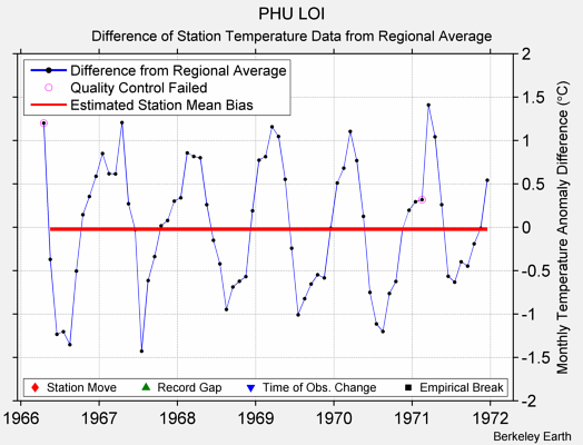 PHU LOI difference from regional expectation