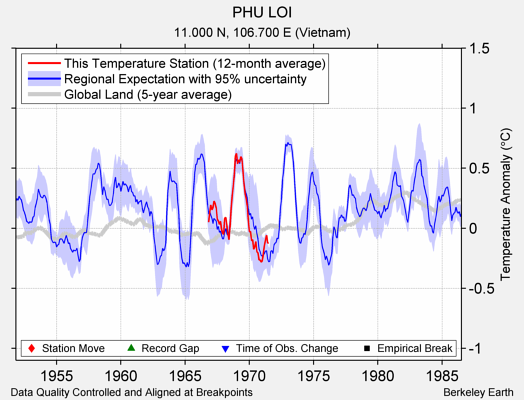 PHU LOI comparison to regional expectation