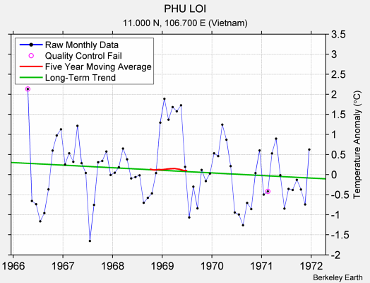 PHU LOI Raw Mean Temperature