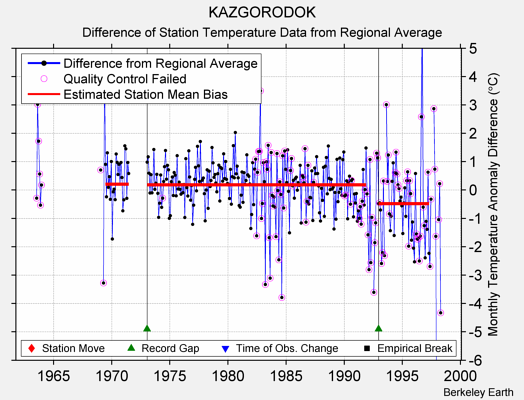 KAZGORODOK difference from regional expectation