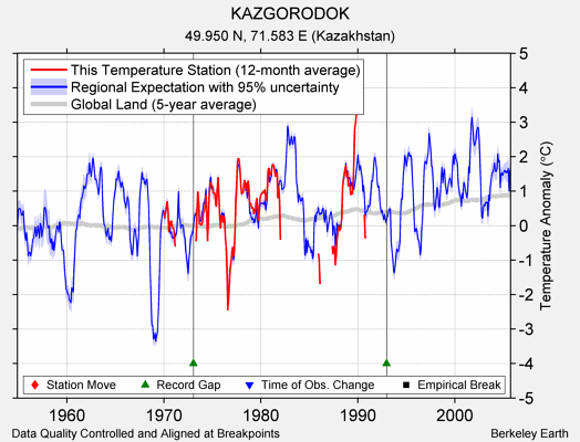 KAZGORODOK comparison to regional expectation