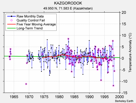 KAZGORODOK Raw Mean Temperature