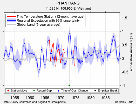 PHAN RANG comparison to regional expectation