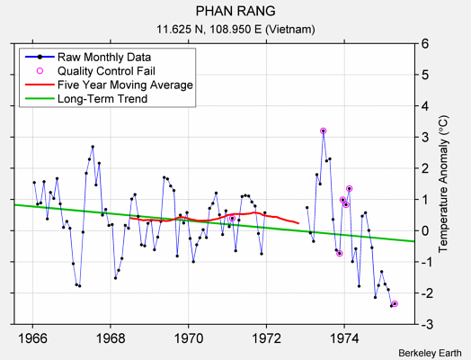 PHAN RANG Raw Mean Temperature